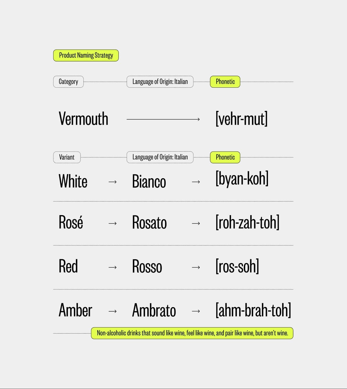 Shwung product naming strategy diagram showing how each variant maps from English category to Italian origin name to phonetic pronunciation, covering Vermouth, Bianco, Rosato, Rosso and Ambrato.
